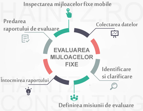 Infographic evaluare mijloace fixe mobile